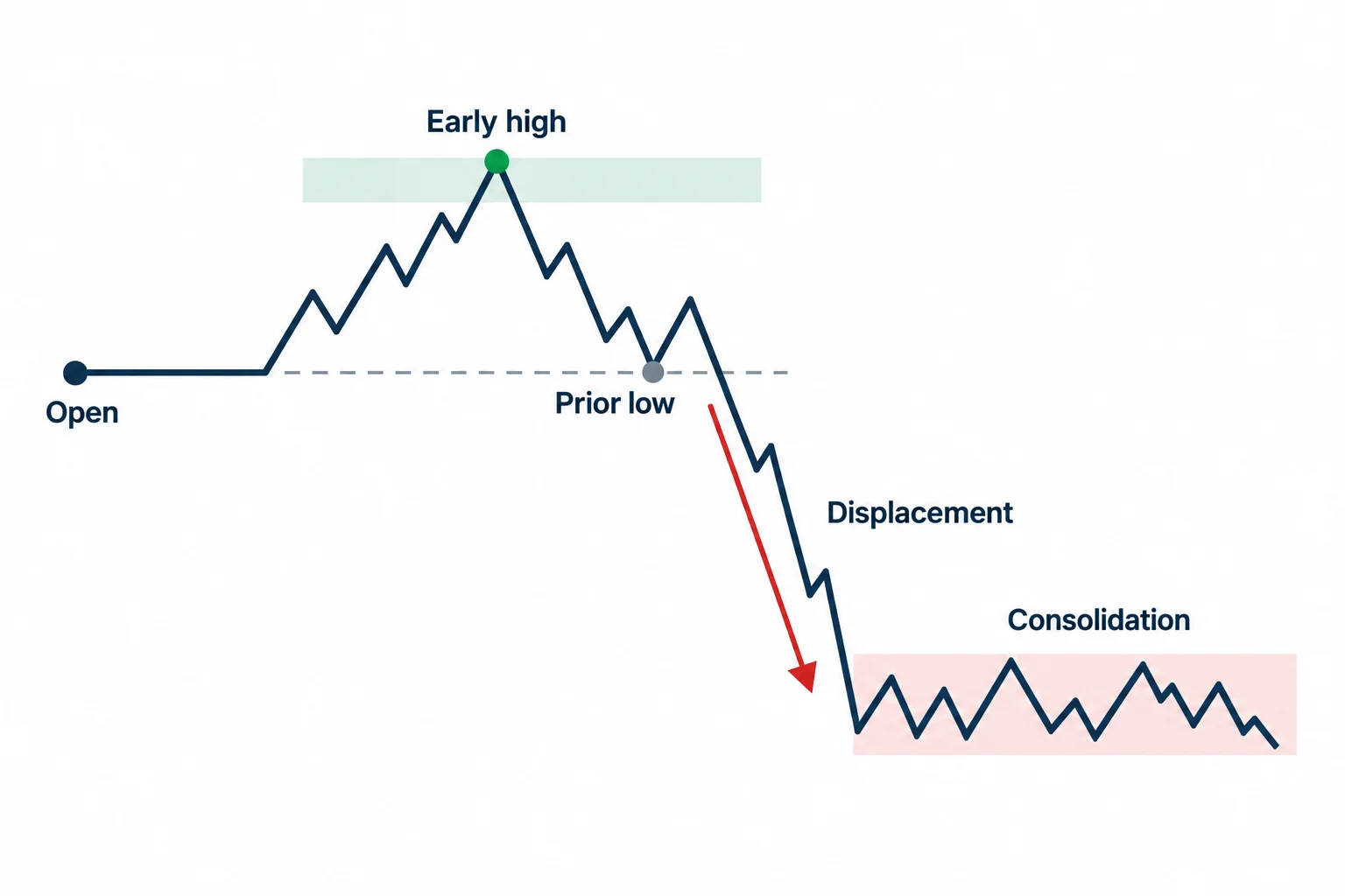 The diagram shows a bearish daily sequence from an early high through displacement to lower consolidation.