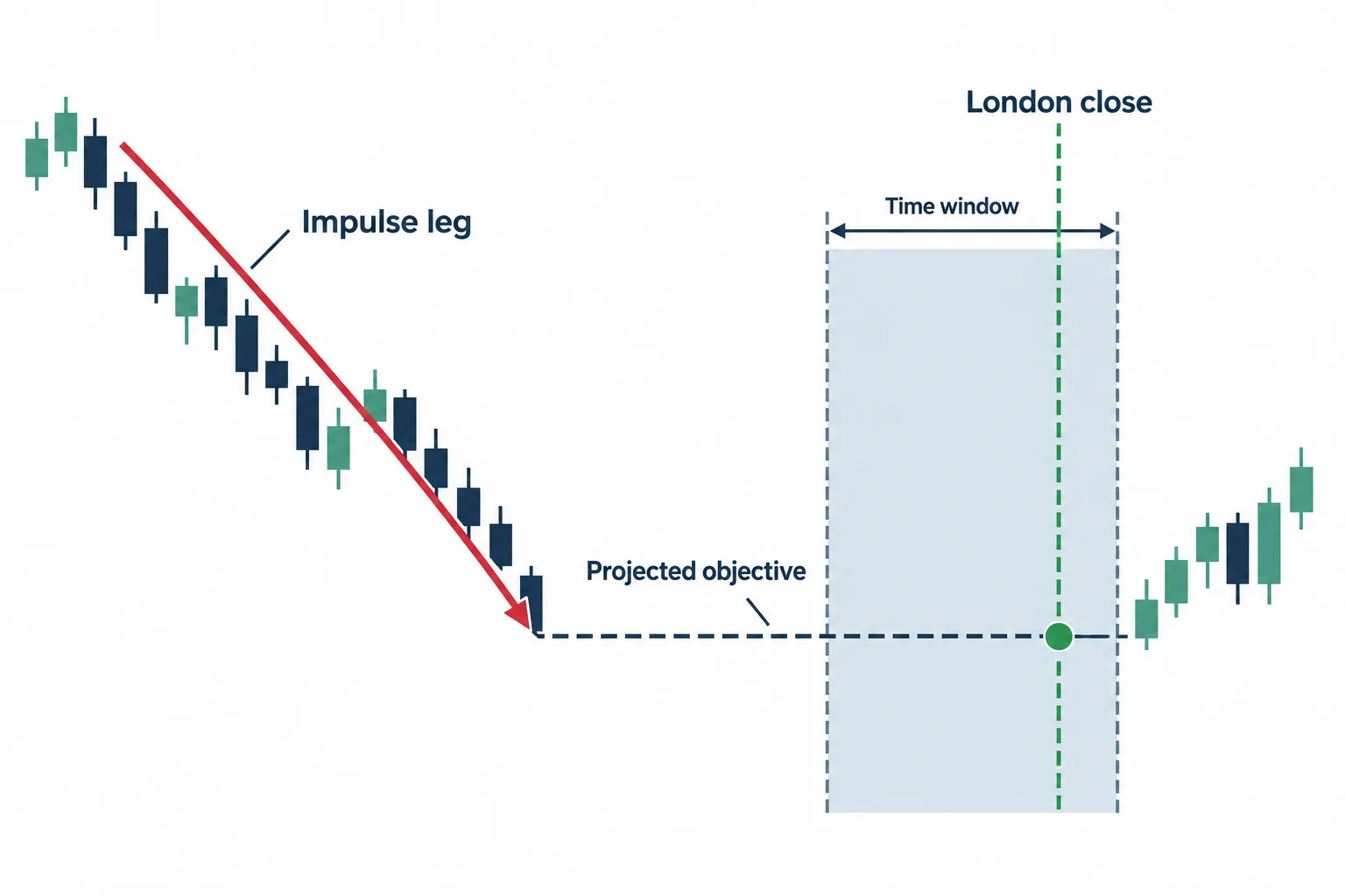 The diagram shows a projected price objective intersecting a session time window.