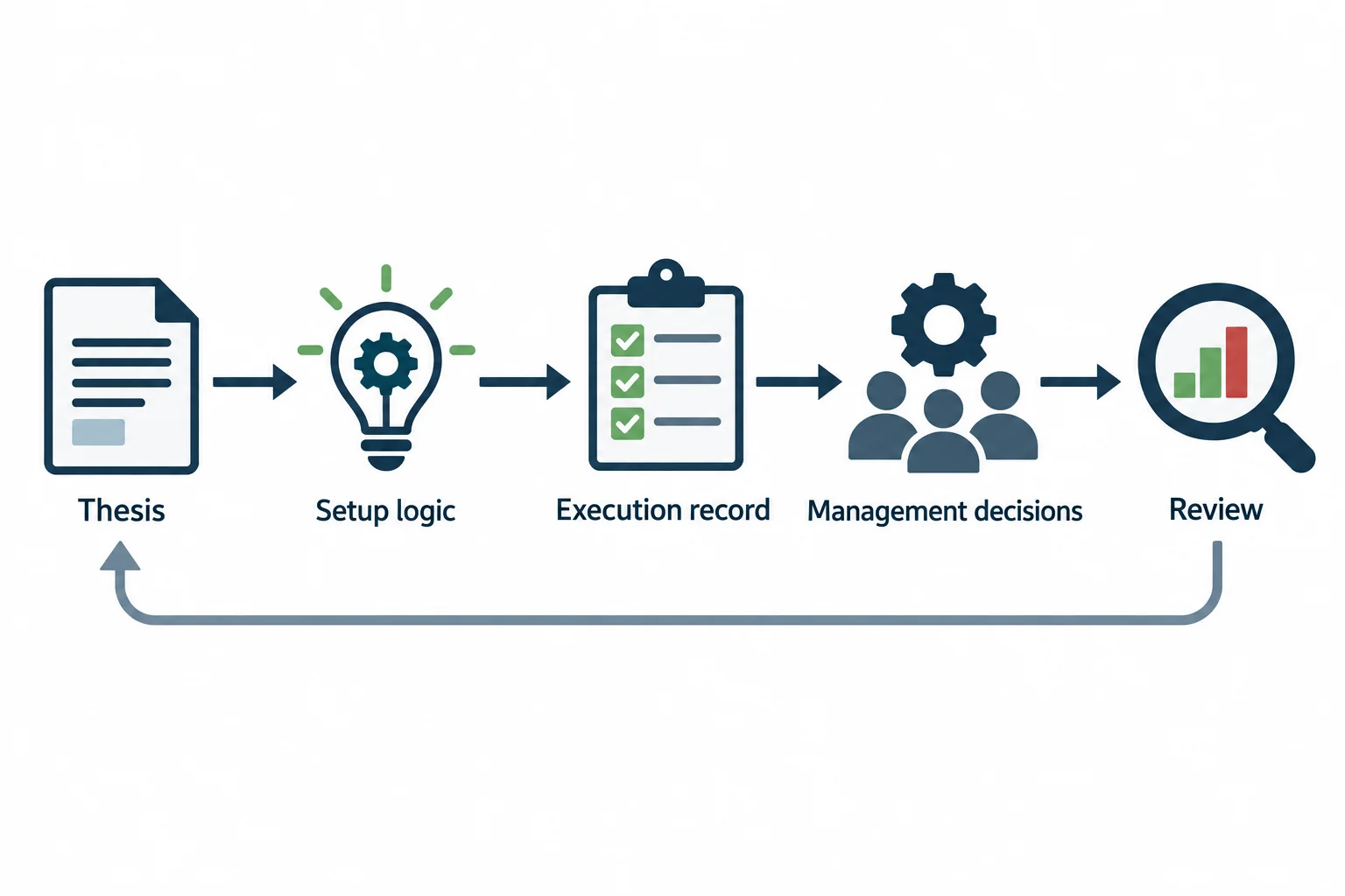 The diagram shows a sequence for recording a thesis, setup logic, execution and management decisions.