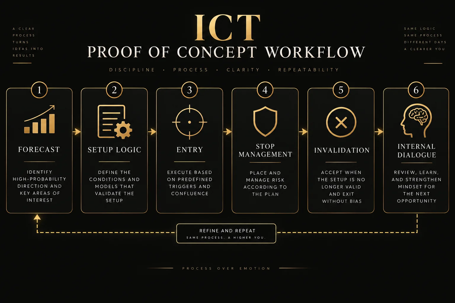 ICT EUR/USD proof of concept workflow illustration showing a TradingView-style chart with entry, stop and target annotations