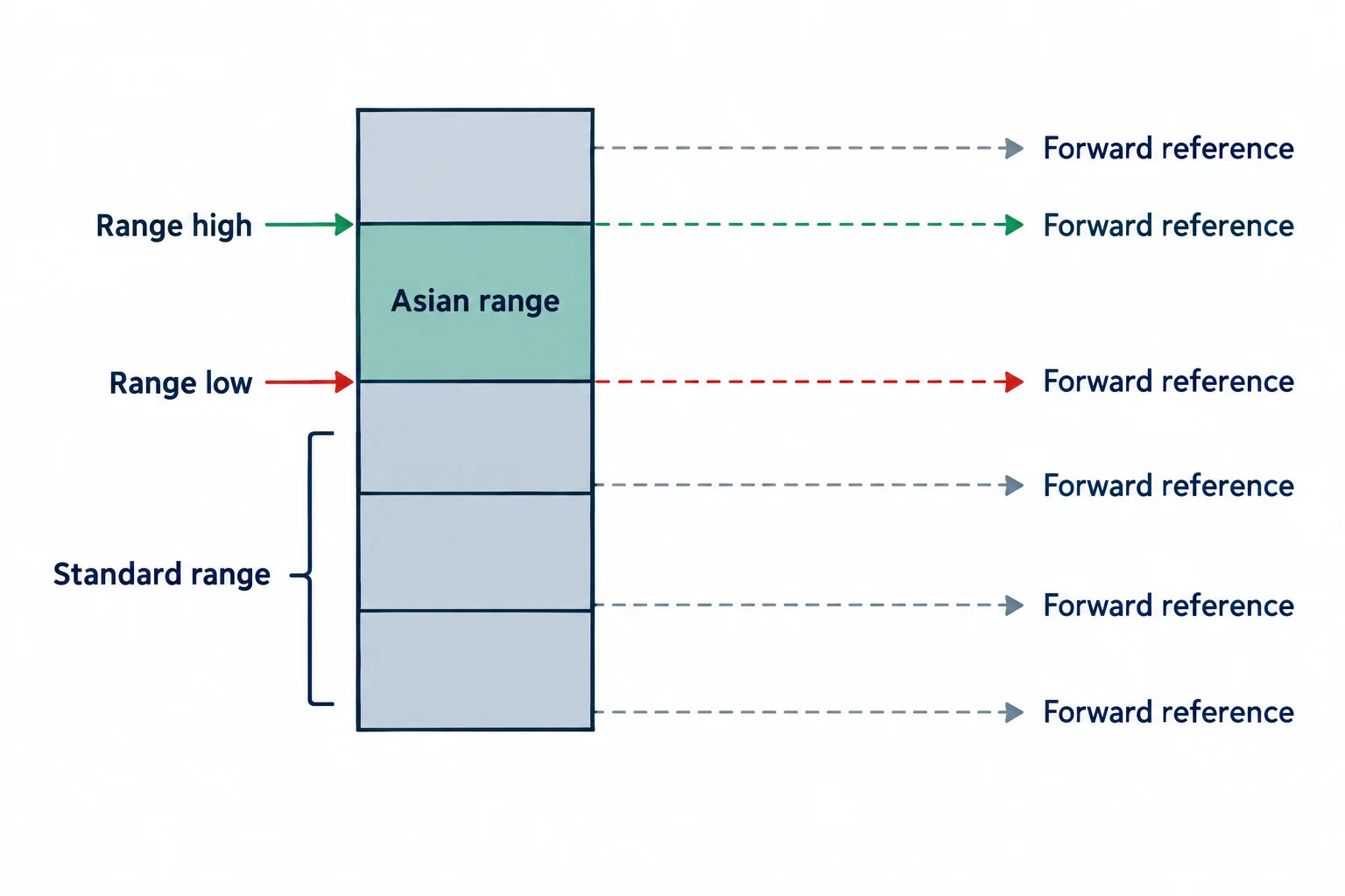 The diagram shows equal range-sized projections above and below an Asian-session range.