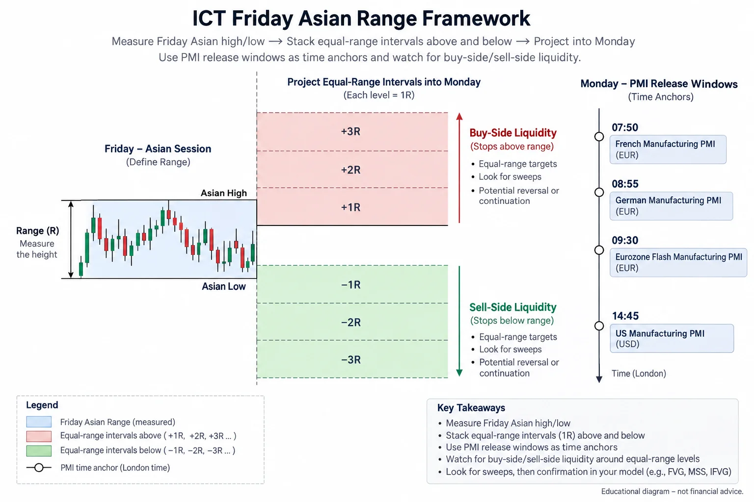 ICT Friday Asian range projections and liquidity: equal-range intervals above and below the measured Asian session, with PMI release windows as time anchors for liquidity sweeps.