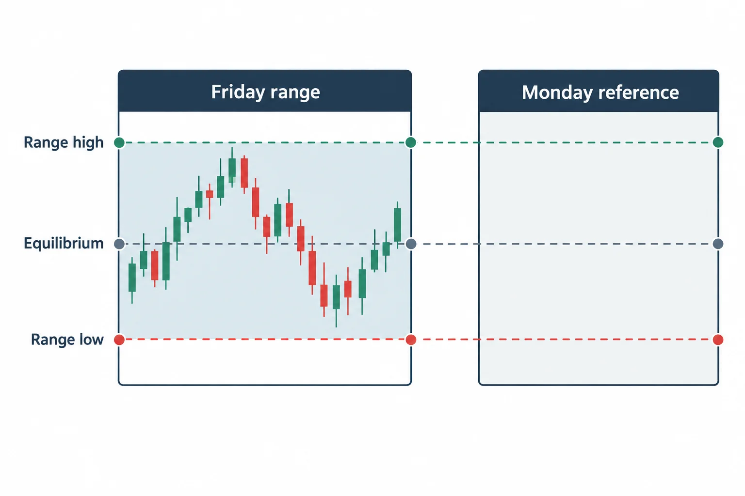 The diagram shows Friday range boundaries and equilibrium extending into Monday.