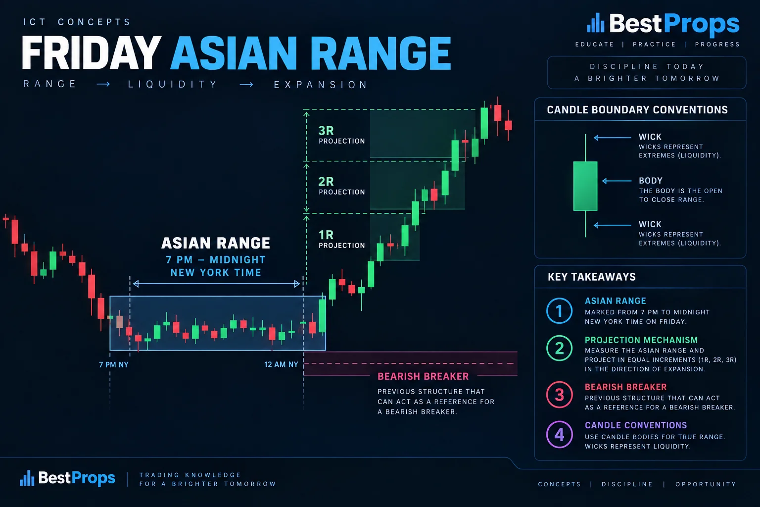 ICT Friday Asian Range visual: Thursday 7 PM to midnight NY time window showing high/low range projected onto Monday session