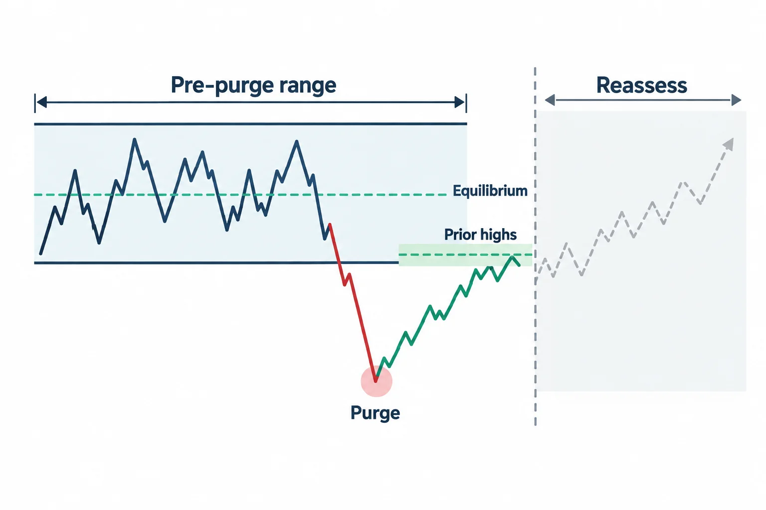 The diagram shows a recovery from below a range toward prior highs beneath equilibrium.