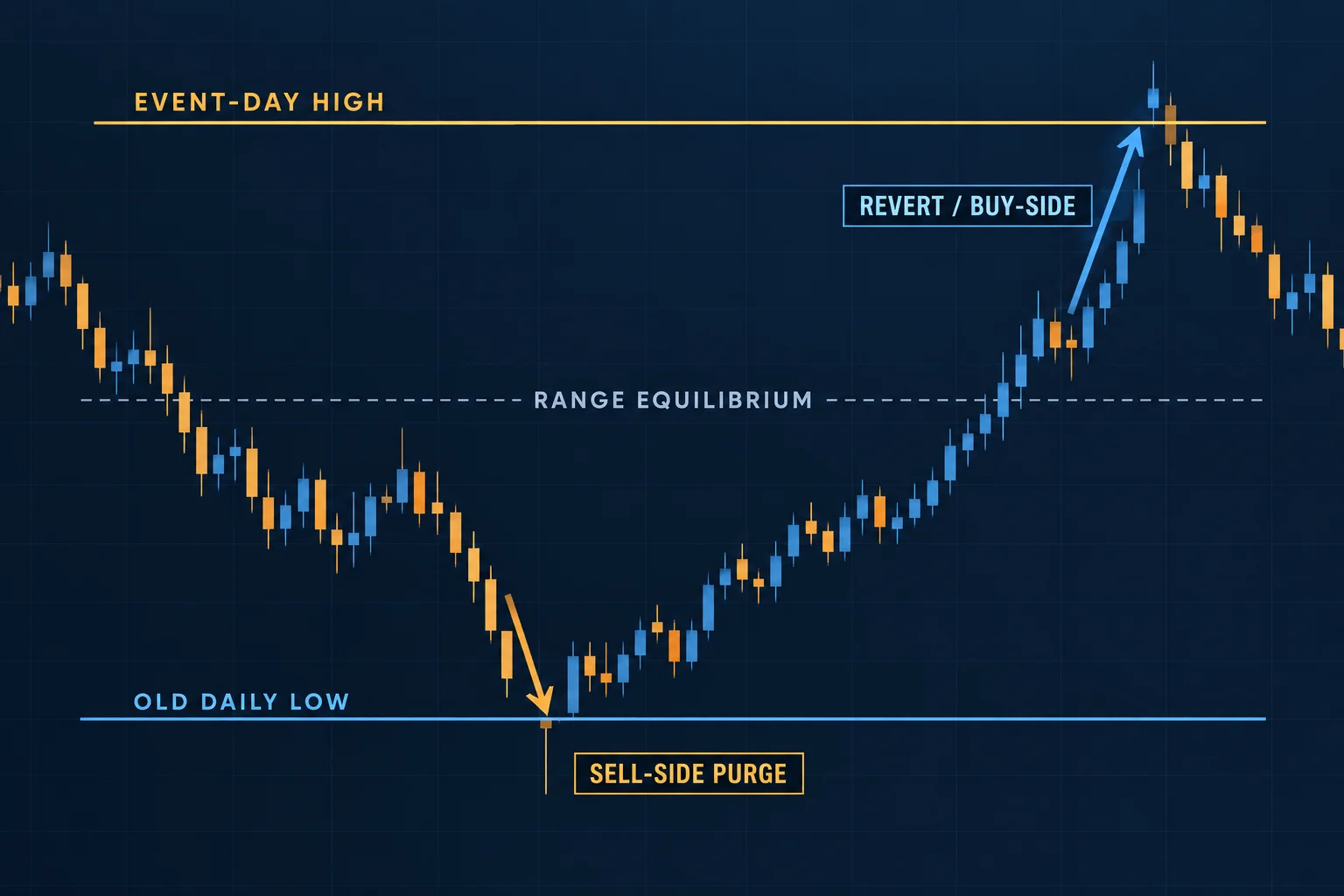 Abstract chart illustration showing ICT liquidity purge and revert concept with old daily low/high zones, sell-side purge and revert/buy-side arrows
