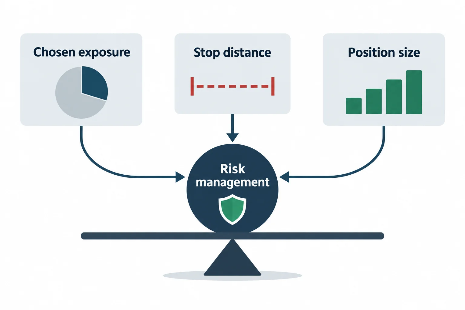 The diagram connects position size and stop distance to chosen risk exposure.
