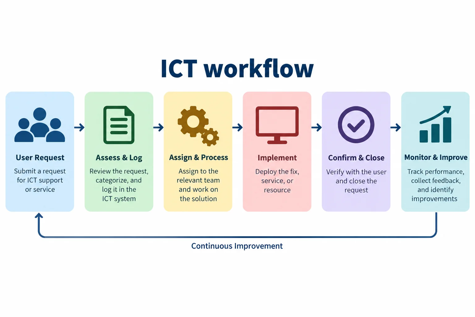 ICT workflow illustration for educational purposes
