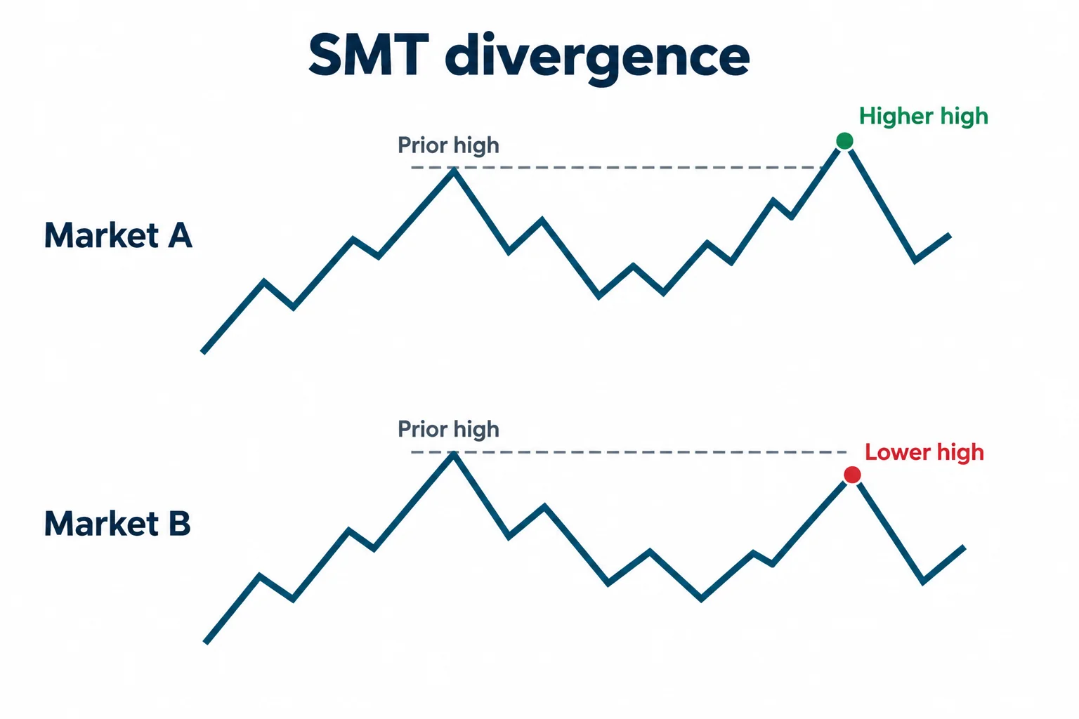 The diagram compares a higher high in one market with a lower high in another.