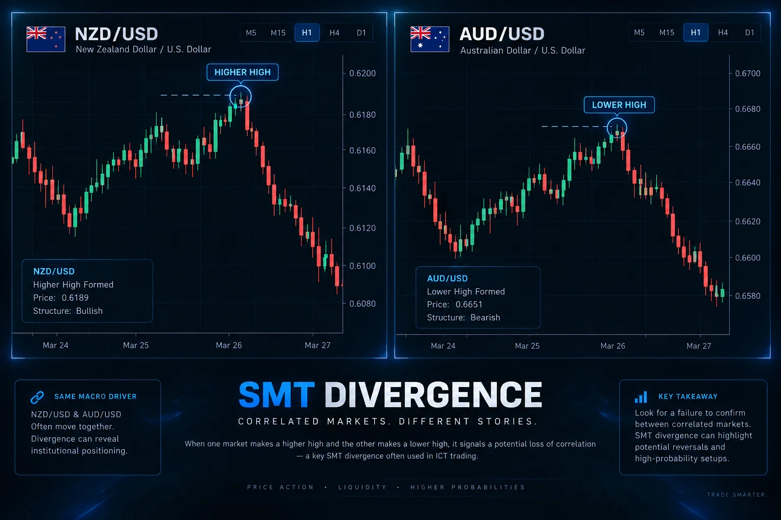ICT SMT divergence example comparing NZD/USD and AUD/USD price charts on a dark trading dashboard
