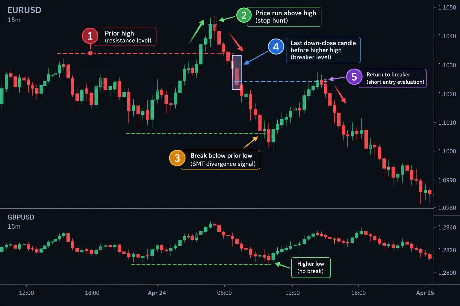 Step-by-step diagram of the ICT breaker confirmation pattern showing prior high, stop run, break below prior low, breaker level and return to breaker for short entry evaluation