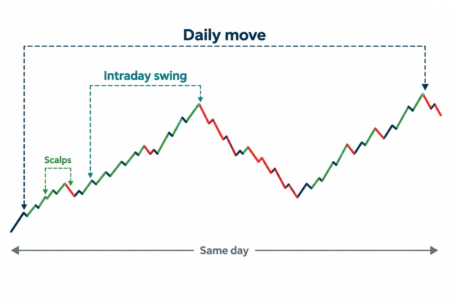The diagram compares a daily move, an intraday swing and a scalp within the same price path.