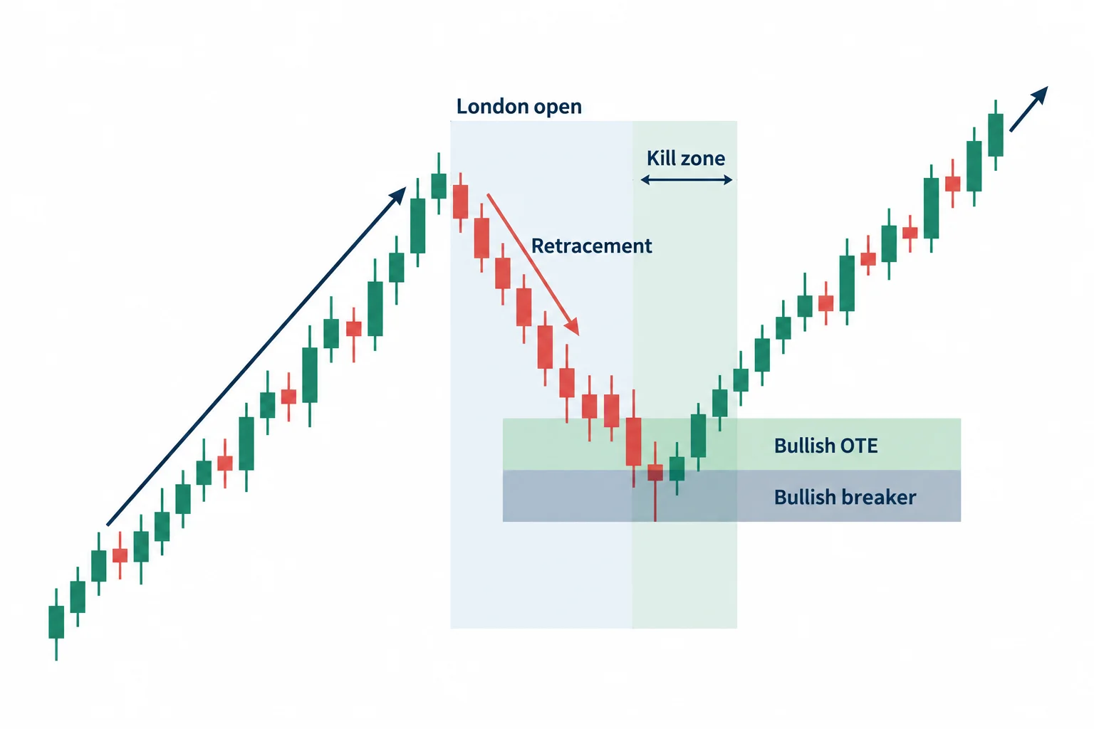 The diagram shows a bullish retracement overlapping an OTE band, breaker zone and London time window.