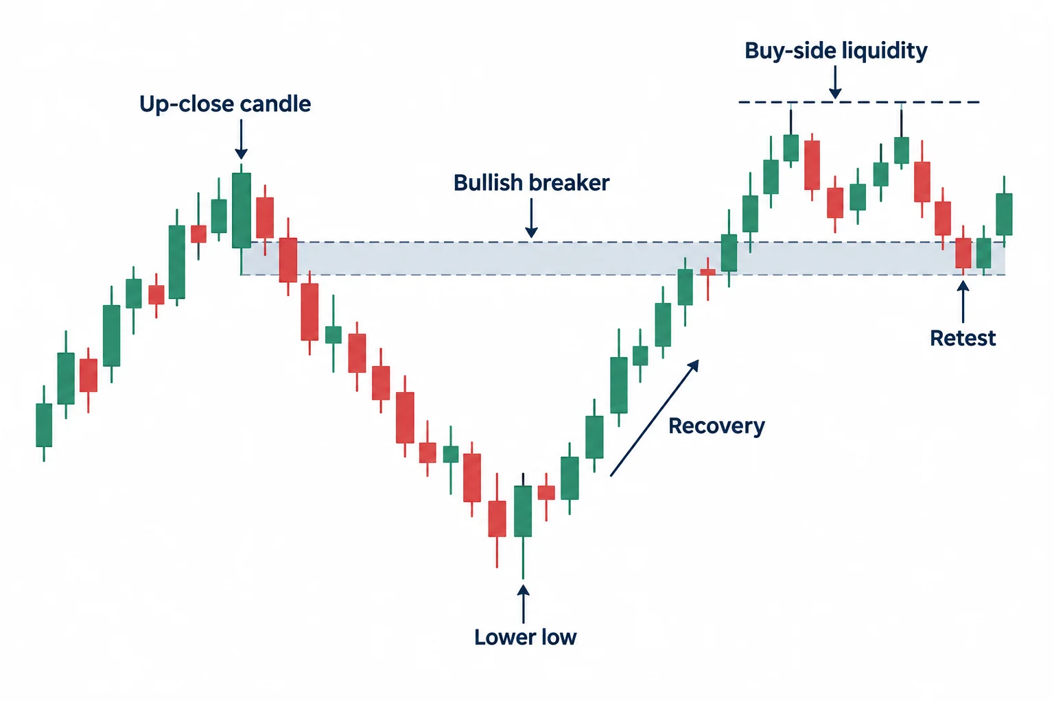 The diagram shows a lower low followed by recovery and a retest of a bullish breaker zone.