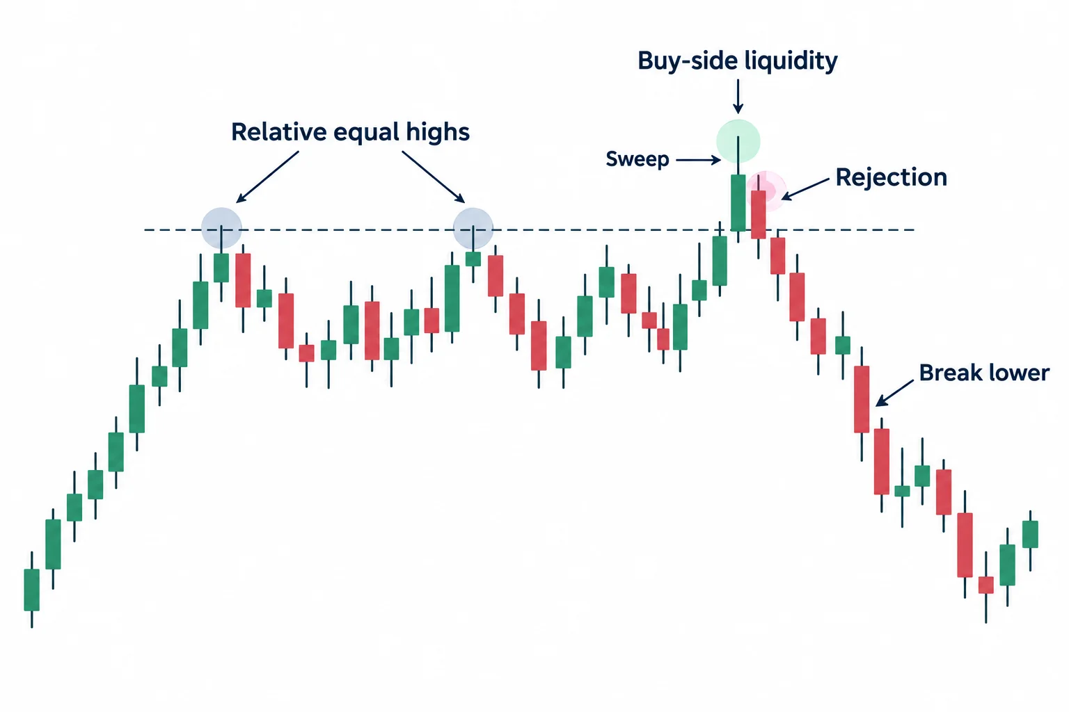 The diagram shows a sweep above equal highs followed by rejection and a break lower.