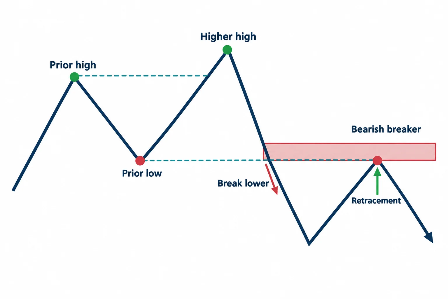 The diagram shows a higher high followed by a break below a prior low and a retracement from beneath it.