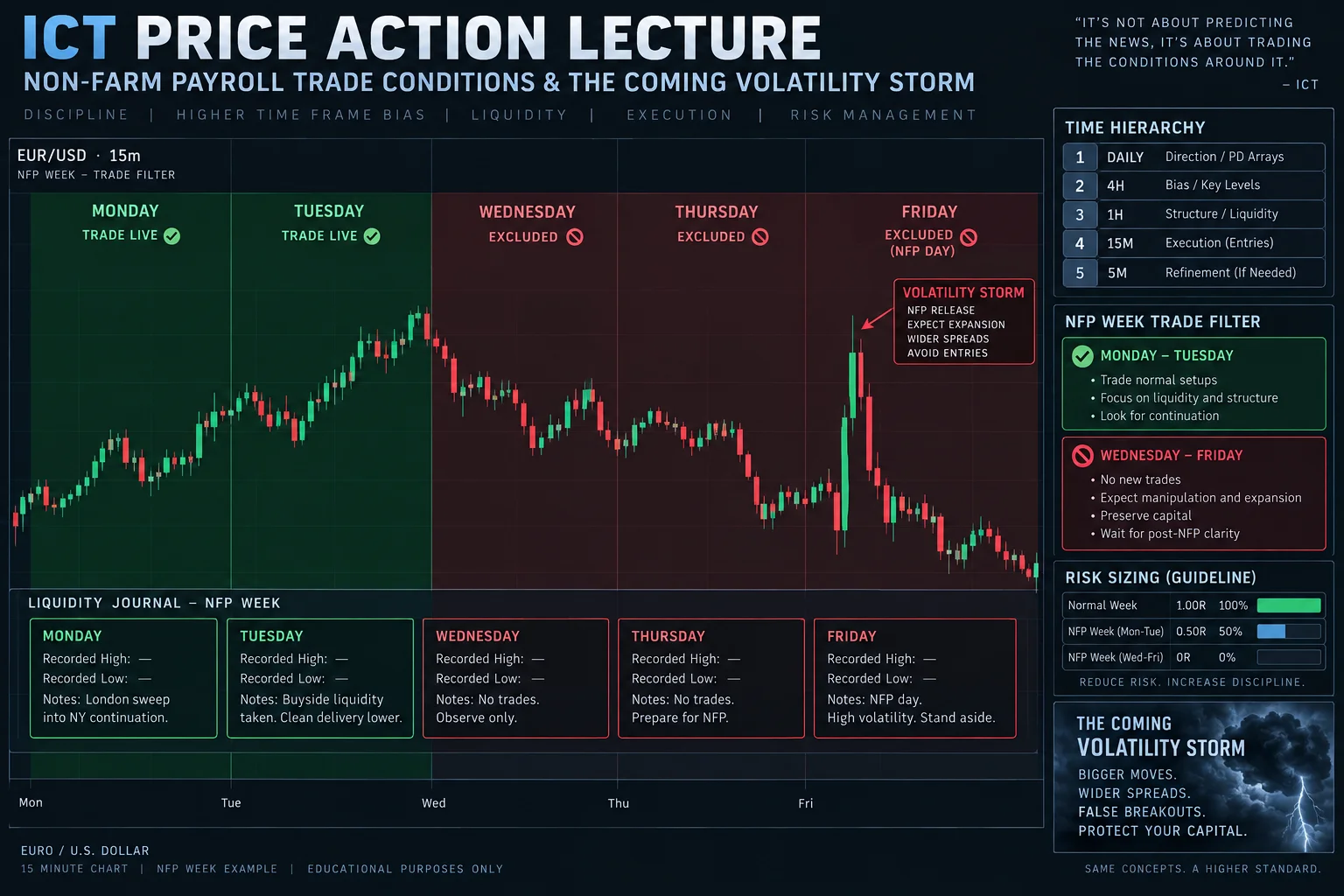 ICT Price Action Lecture: Non-Farm Payroll Trade Conditions & The Coming Volatility Storm — featured image