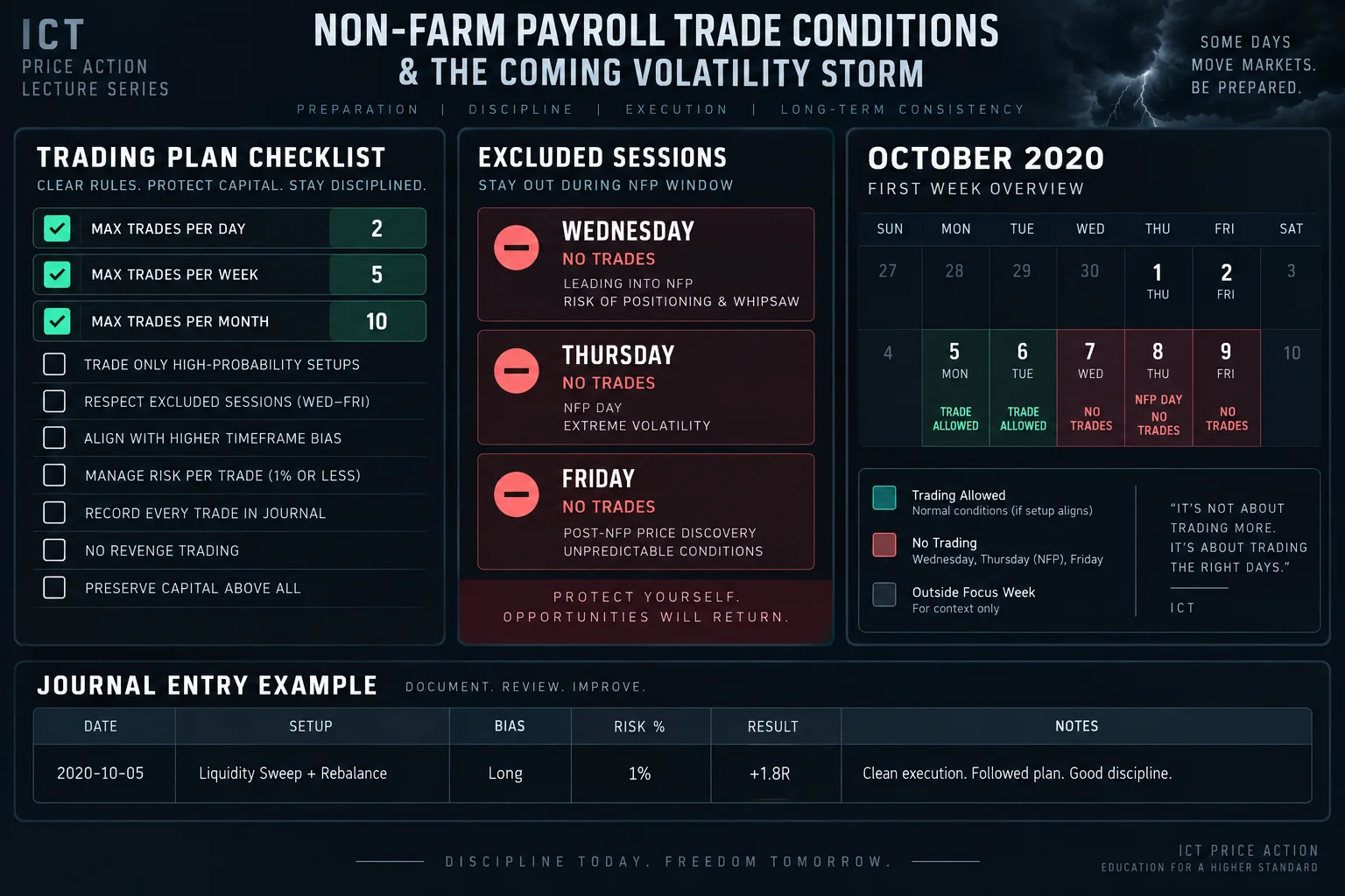 ICT Price Action Lecture: Non-Farm Payroll Trade Conditions & The Coming Volatility Storm — workflow diagram