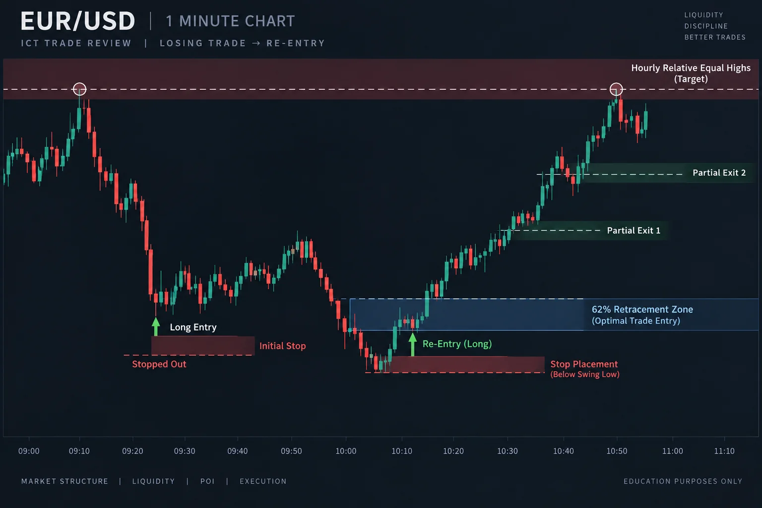 ICT Forex Trade Review & Losing Trade — featured image