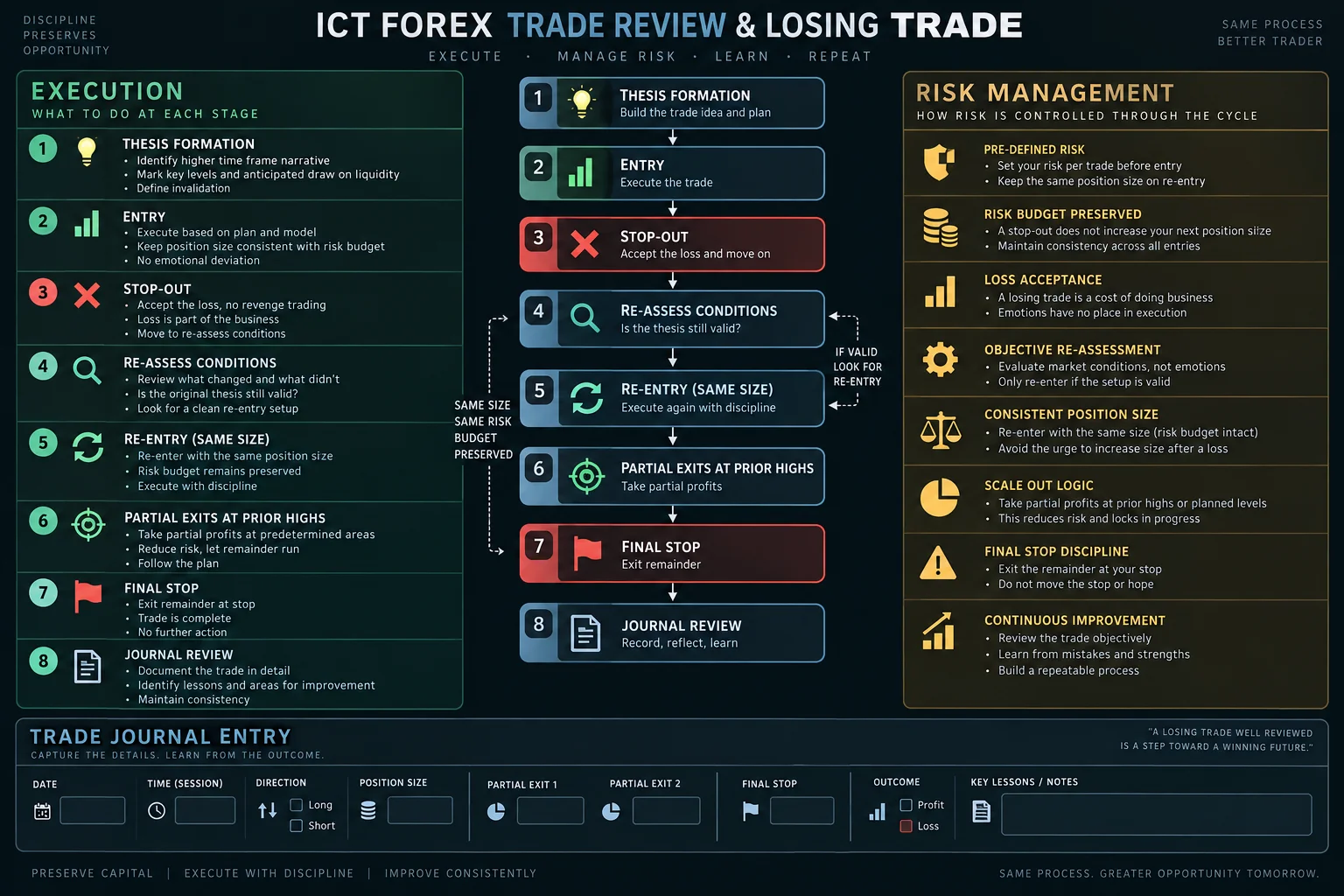 ICT Forex Trade Review & Losing Trade — workflow diagram