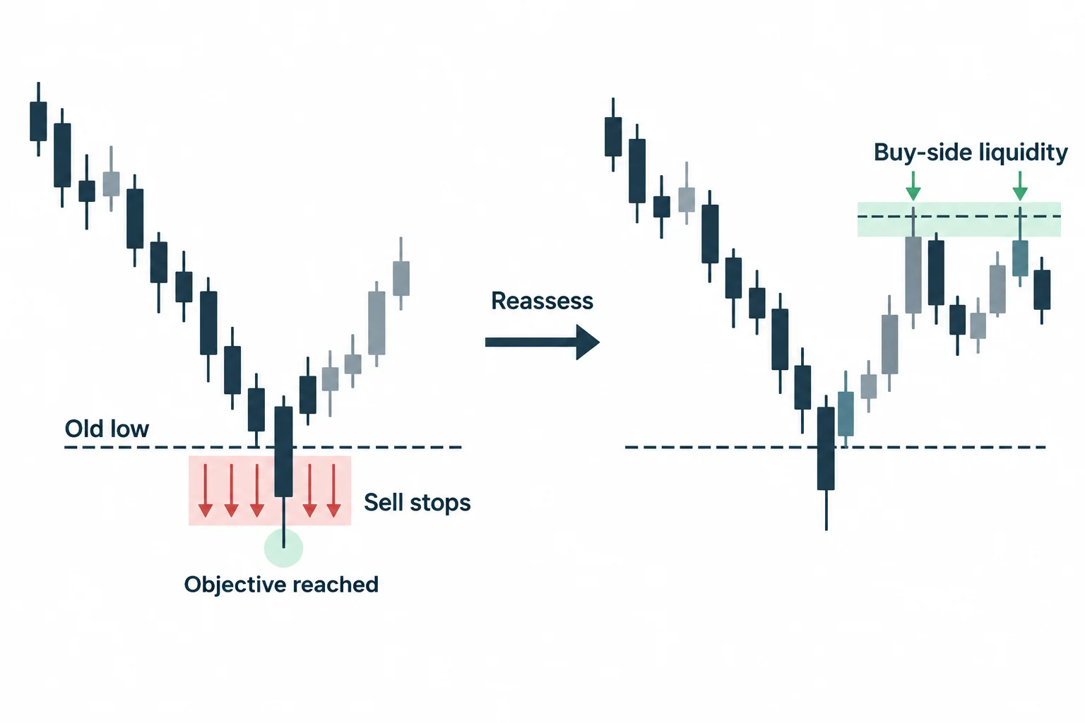The diagram shows an old-low objective followed by reassessment of nearby high-side liquidity.