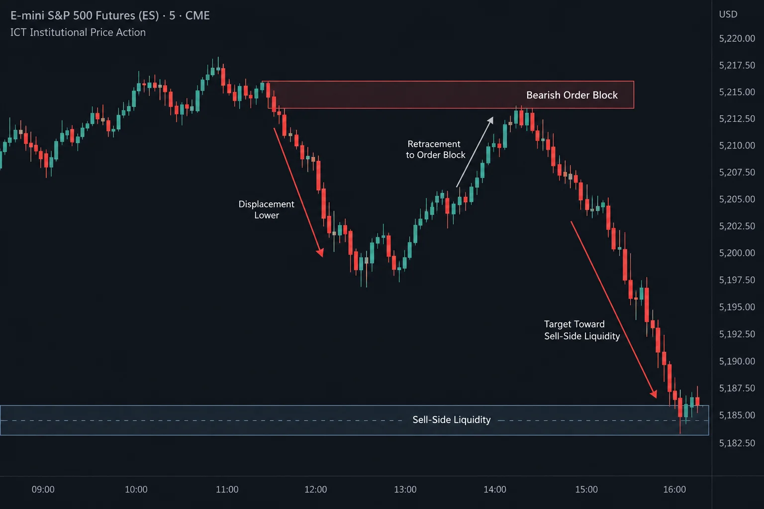 Diagram showing ICT order block framework with displacement, retracement and liquidity targets on a five-minute E-mini S&P chart
