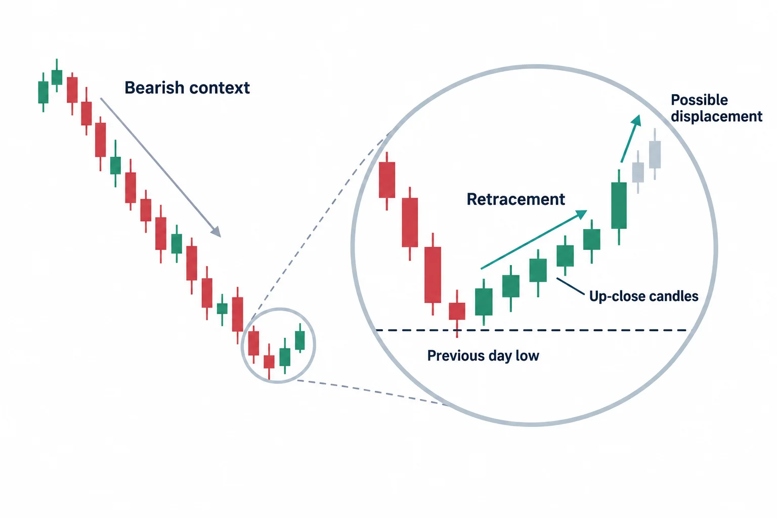 The diagram shows up-close candles retracing toward a previous-day low within bearish context.