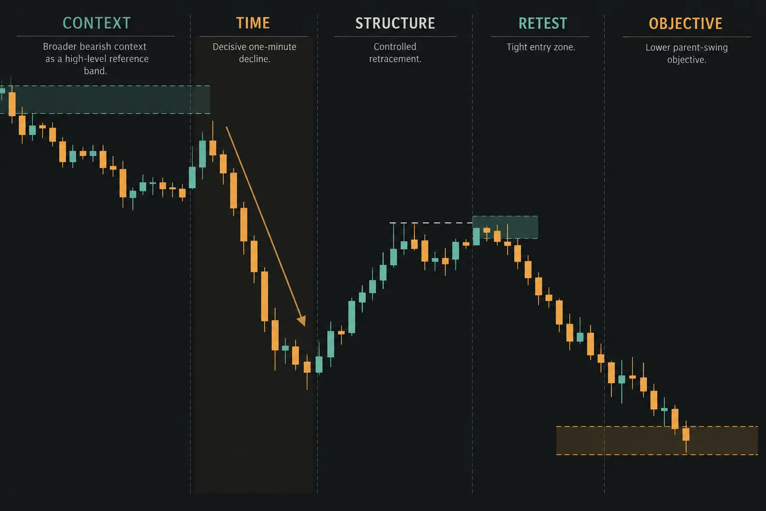 Micro-market structure illustration showing imbalance and optimal trade entry