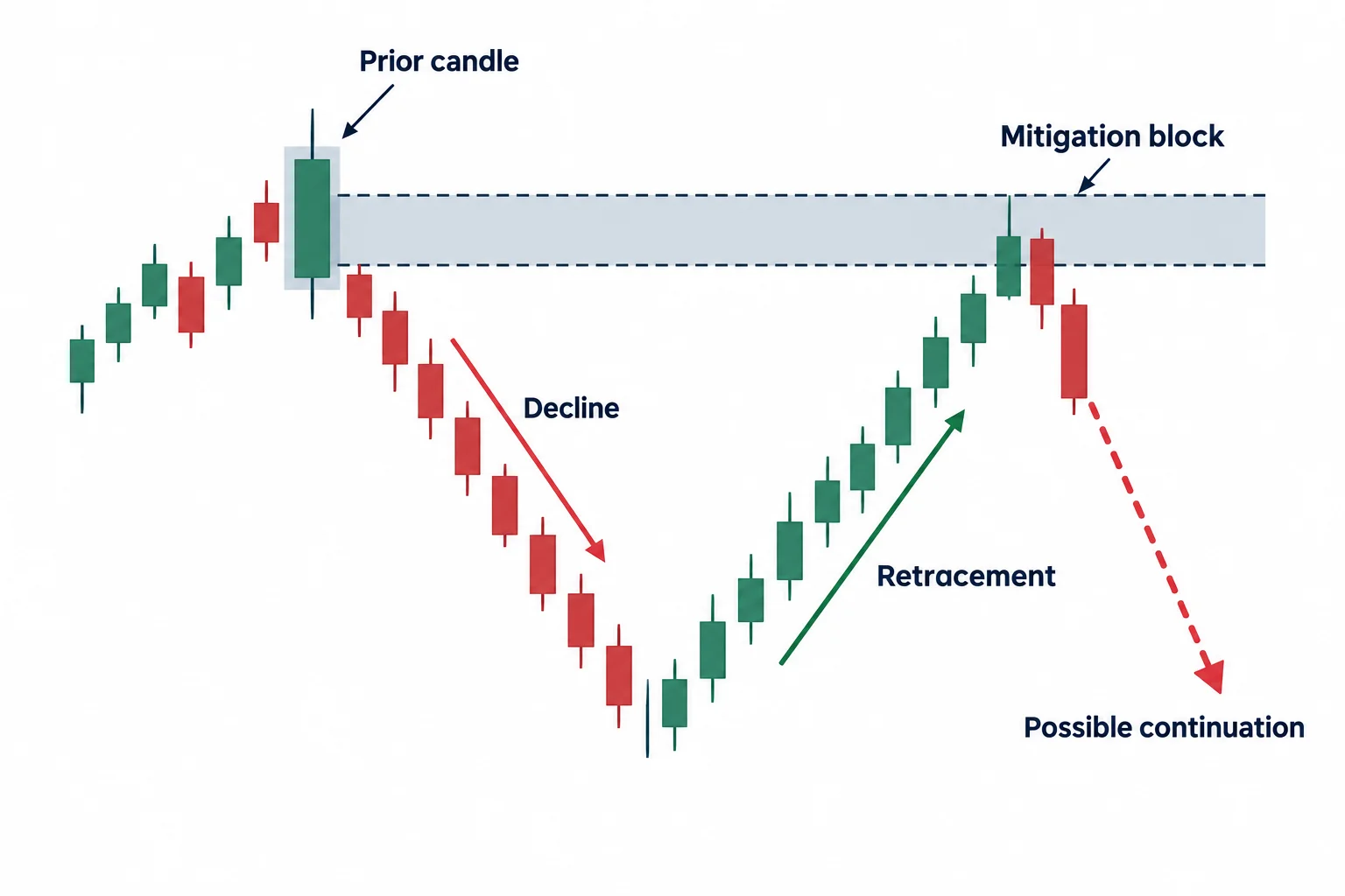 The diagram shows a bearish move retracing toward a prior candle body marked as a mitigation block.