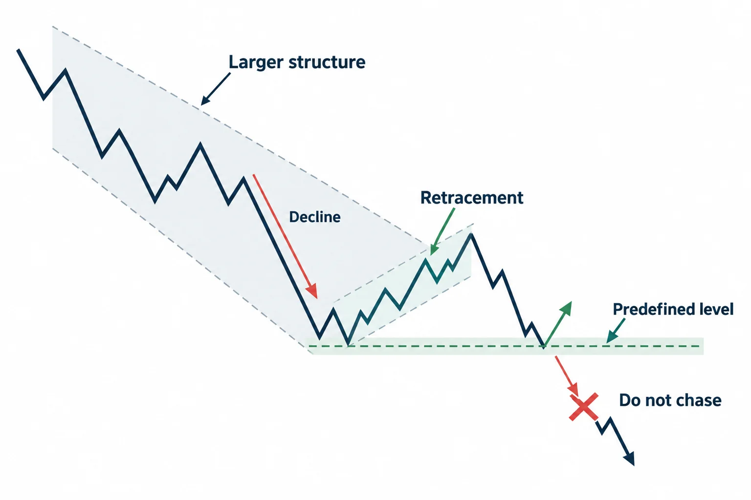 The diagram shows a smaller retracement within a larger bearish swing.