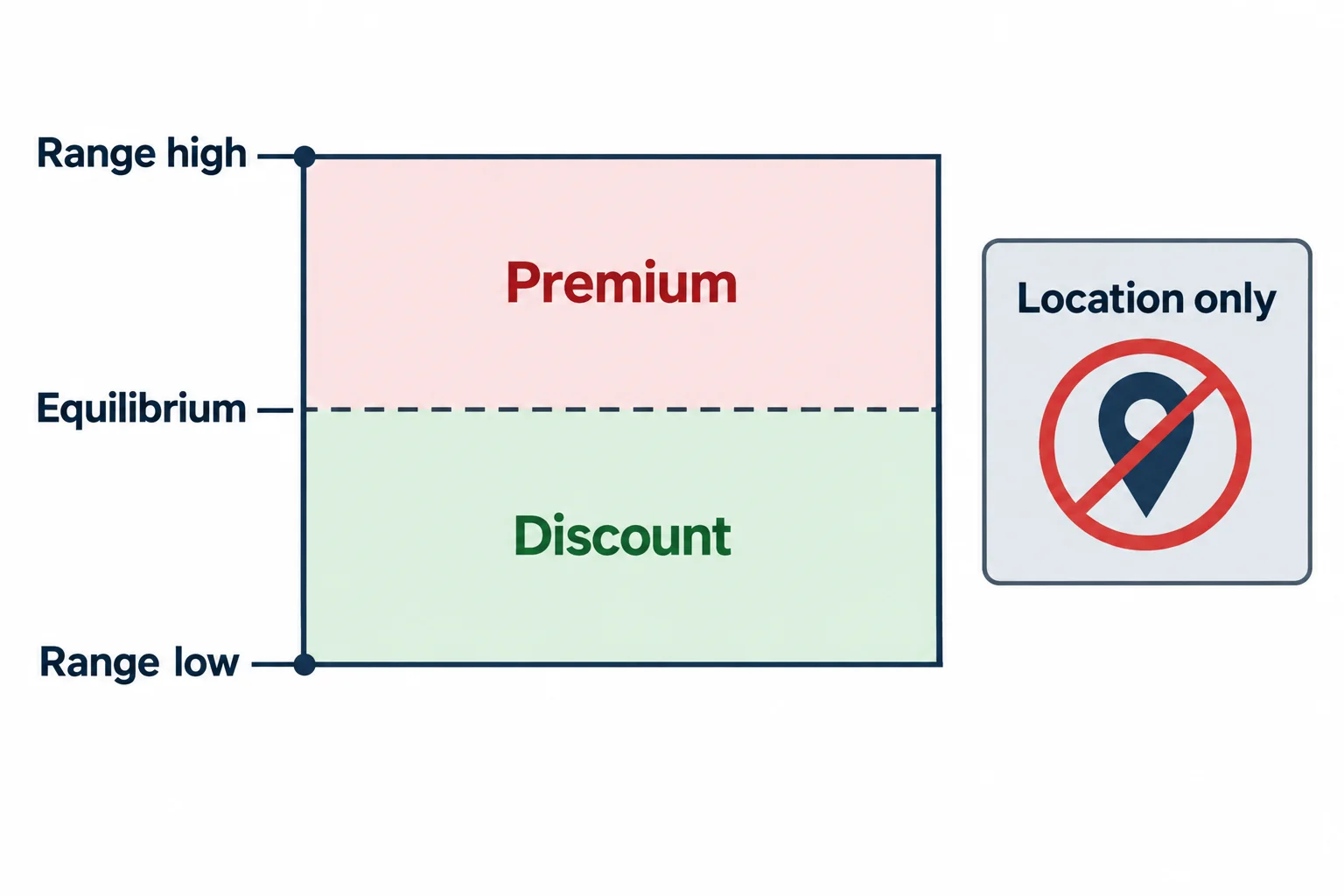 The diagram divides a dealing range into premium and discount around equilibrium.
