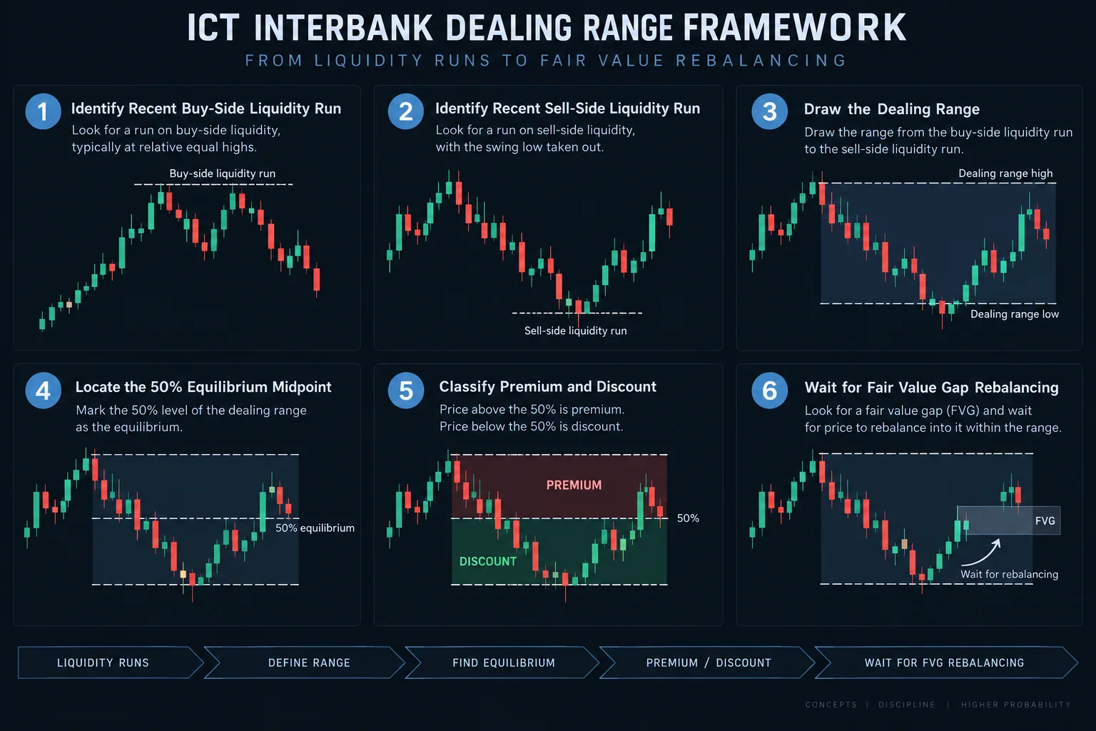 ICT dealing range workflow from liquidity runs to fair value gap rebalancing