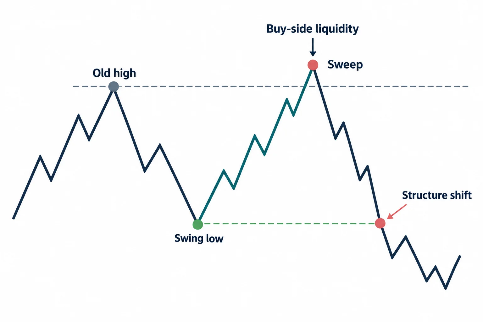 The diagram shows a sweep above an old high followed by a break of the preceding swing low.