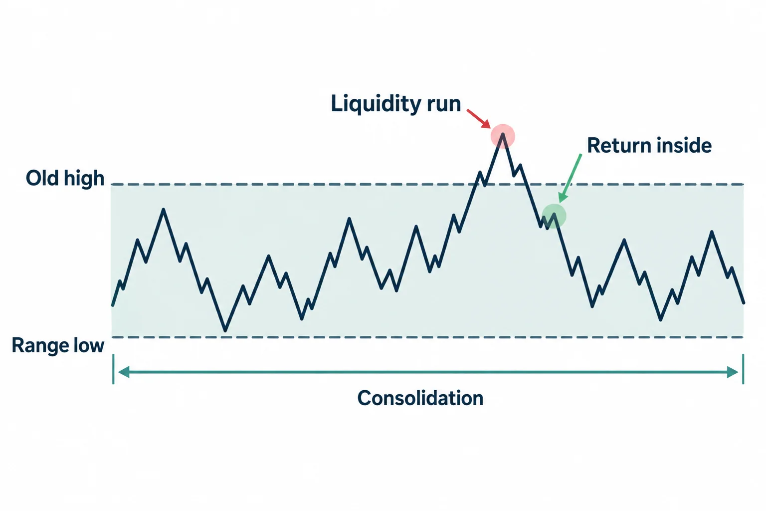 The diagram shows a brief excursion above a consolidation range and a return inside it.