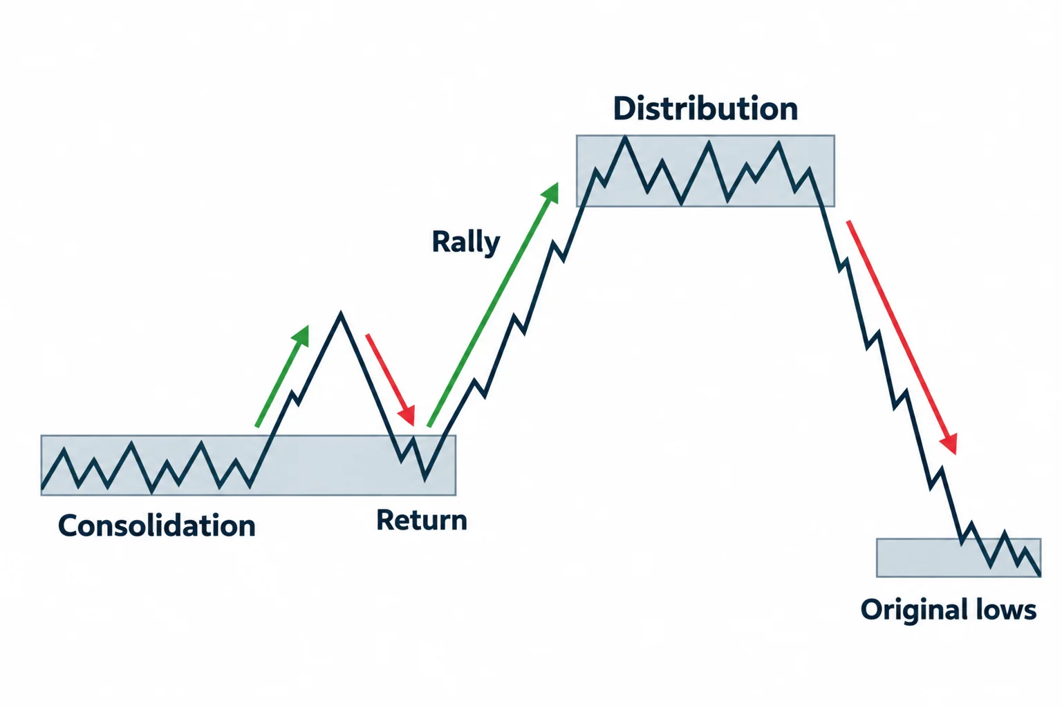The diagram shows consolidation, a rally into distribution and a decline toward the original lows.