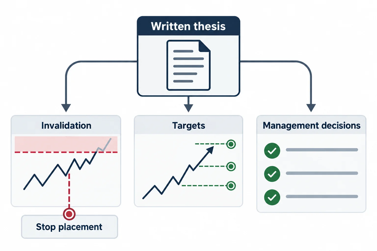 The diagram connects a written thesis to stop placement, targets and management decisions.