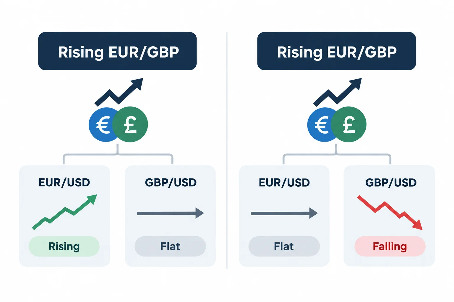 The diagram compares two ways a rising EUR/GBP can reflect relative euro strength.