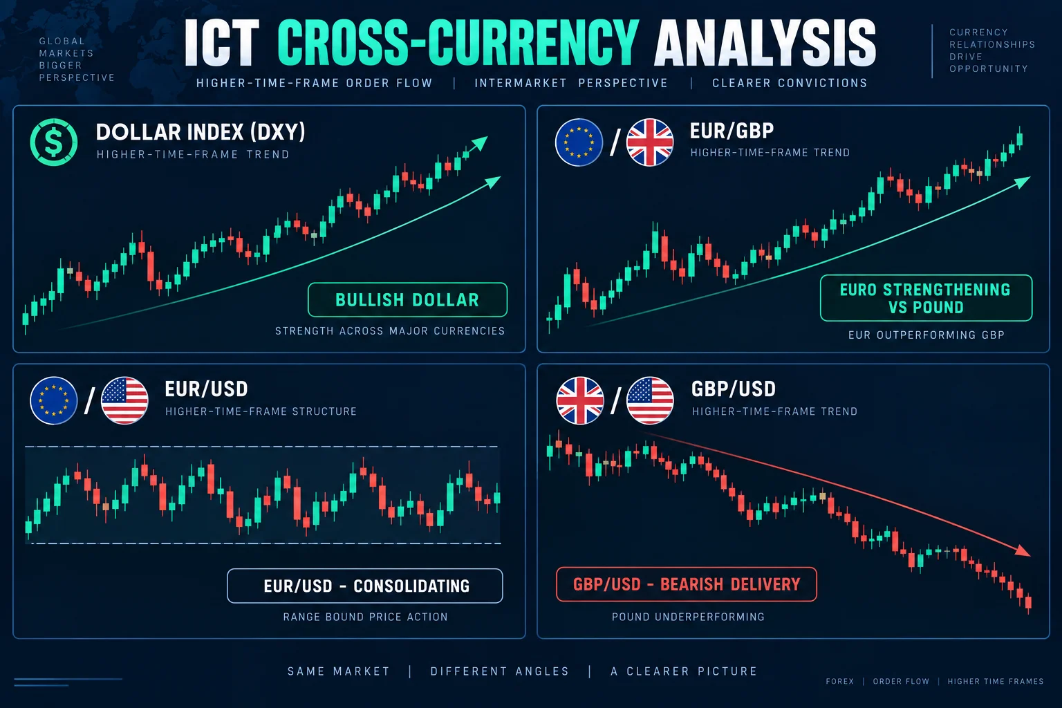 ICT Cross-Currency Analysis - ICT's process for comparing EUR/USD and GBP/USD using the EUR/GBP cross, the economic calendar, and higher-time-frame order flow