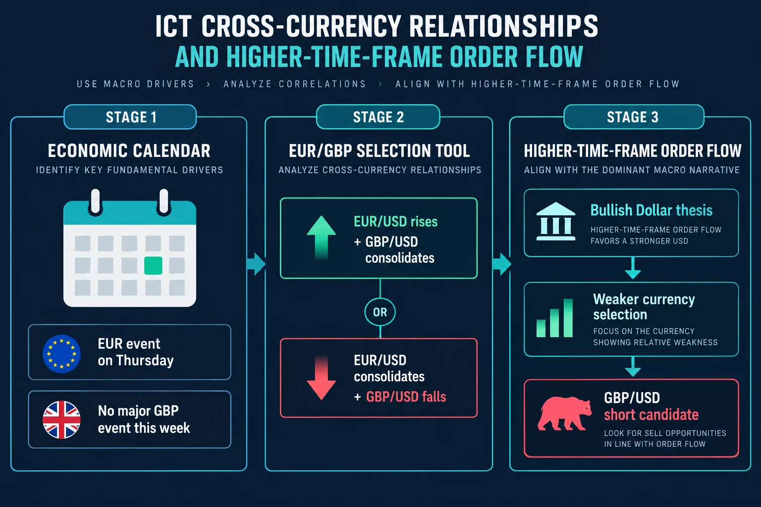 ICT cross-currency workflow - Three-stage decision tree showing how the economic calendar, EUR/GBP selection tool, and higher-time-frame order flow connect