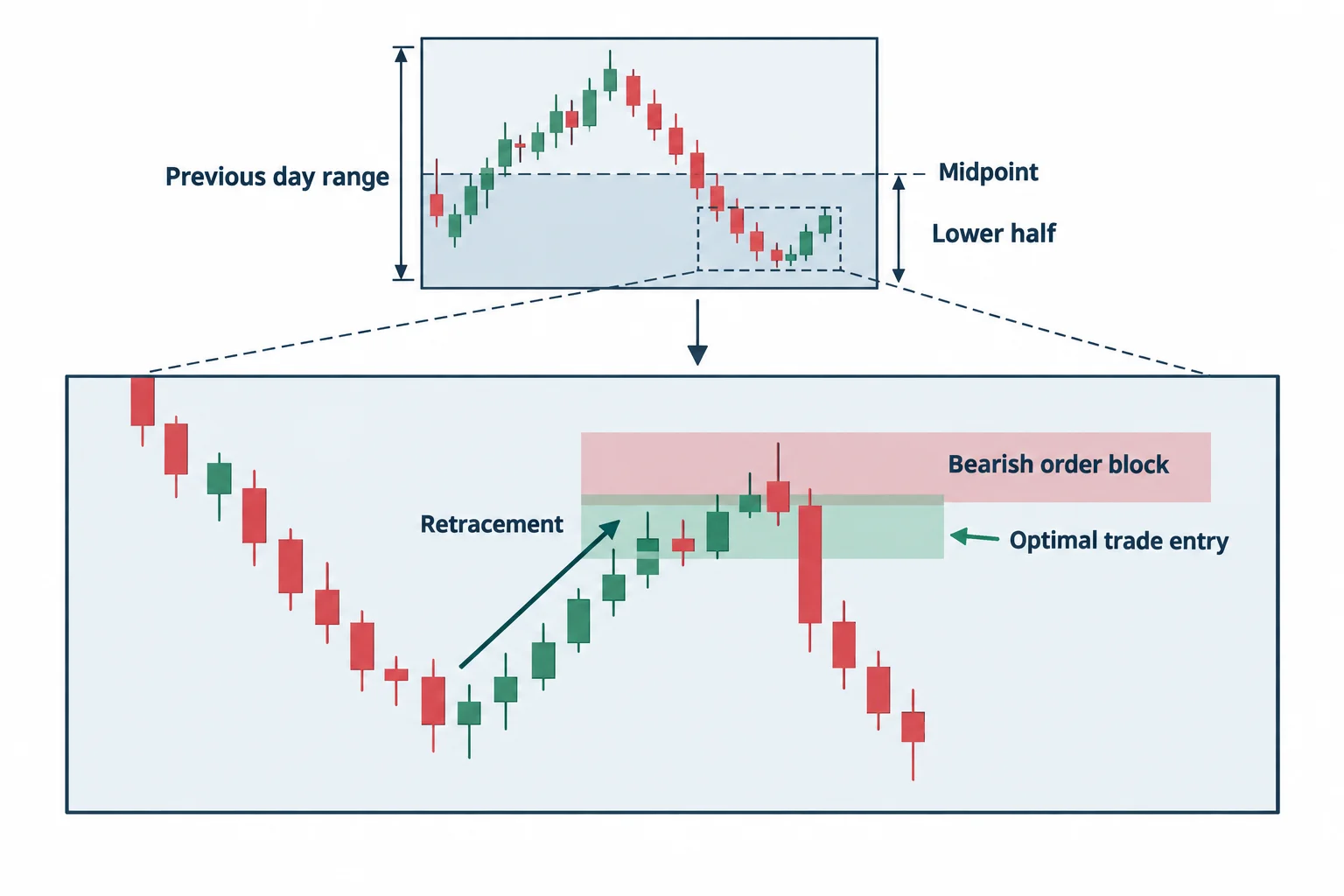 The diagram shows an order-block and retracement overlap in the lower half of a previous-day range.