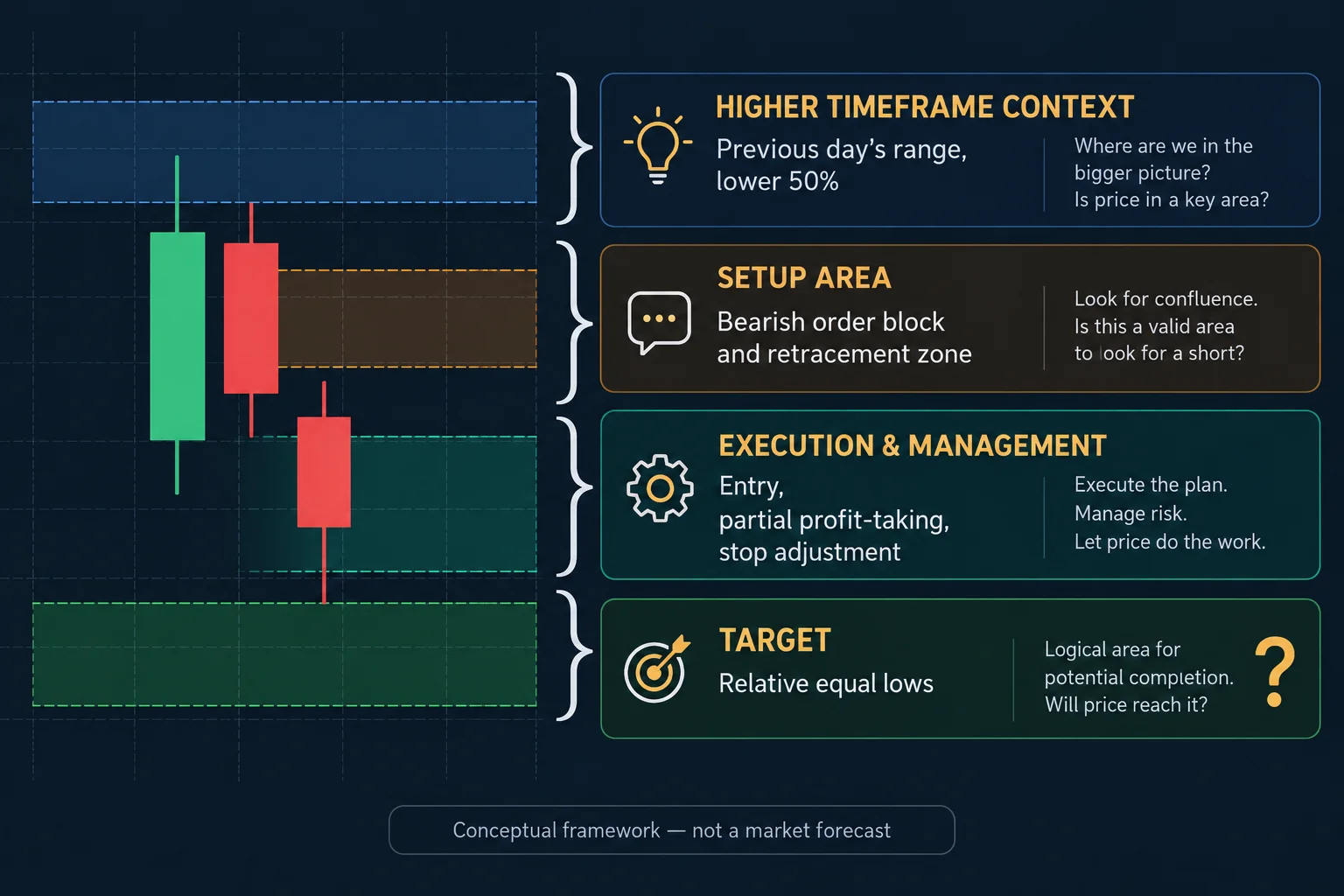 Conceptual framework: higher timeframe context, setup area, execution & management, and target