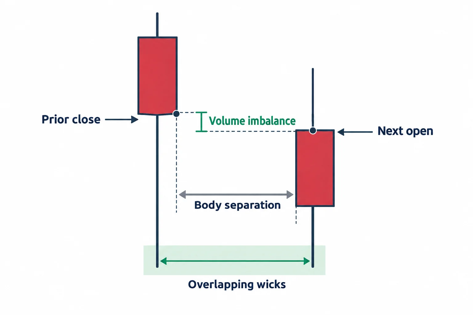 The diagram shows separated adjacent candle bodies with overlapping wicks.