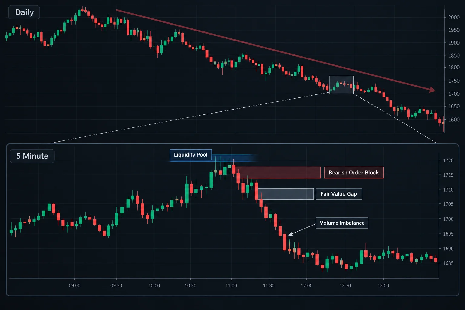 Multi-timeframe top-down price analysis showing volume imbalances, fair value gaps, liquidity pools and a bearish order block