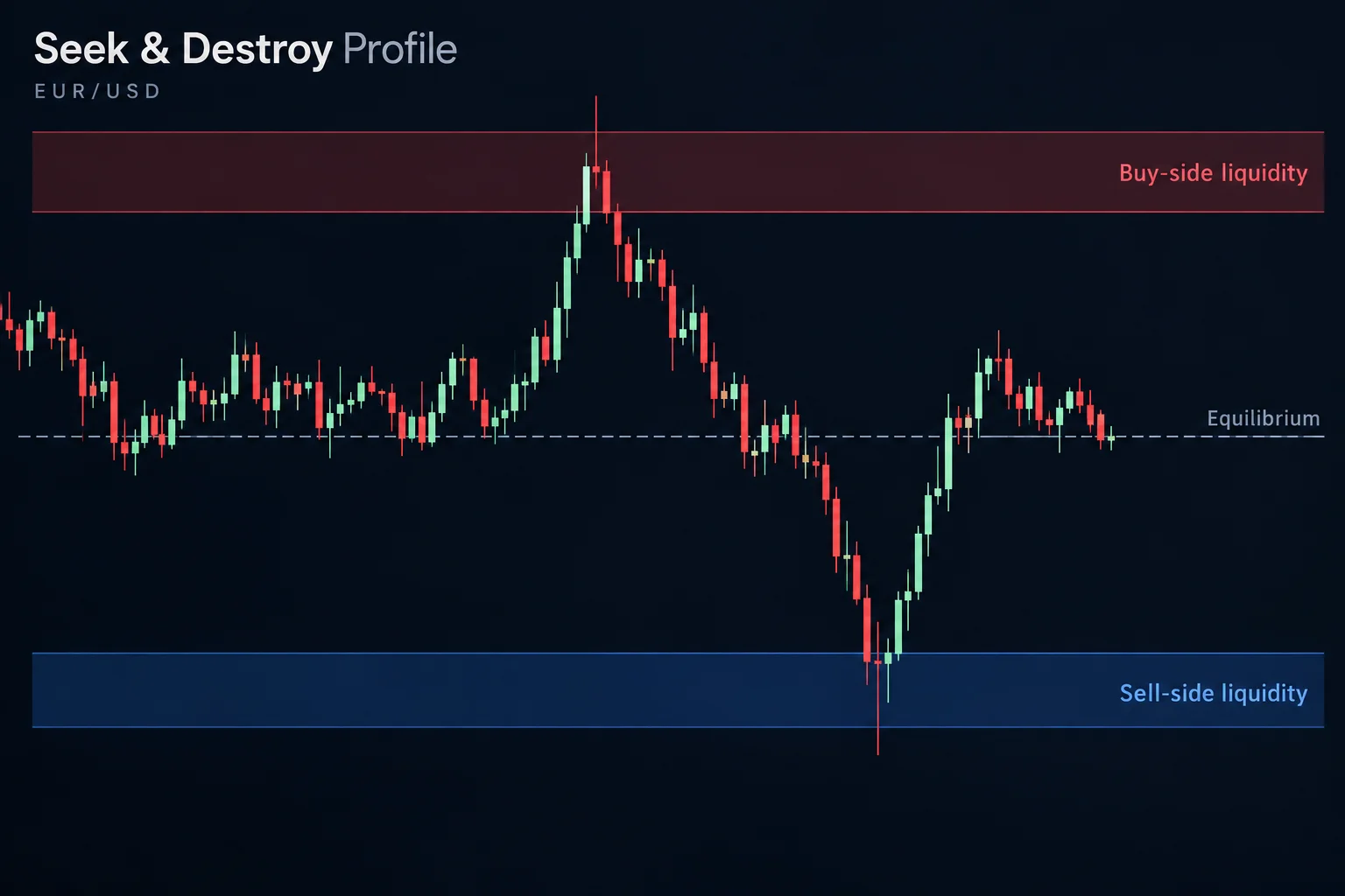 ICT Seek and Destroy Profile — EUR/USD candlestick chart showing consolidation, fast moves to buy-side and sell-side liquidity, and return to equilibrium
