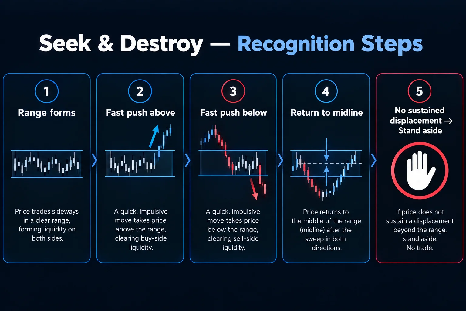 ICT Seek and Destroy recognition steps - Five-step flowchart: range forms, fast push above, fast push below, return to midline, stand aside