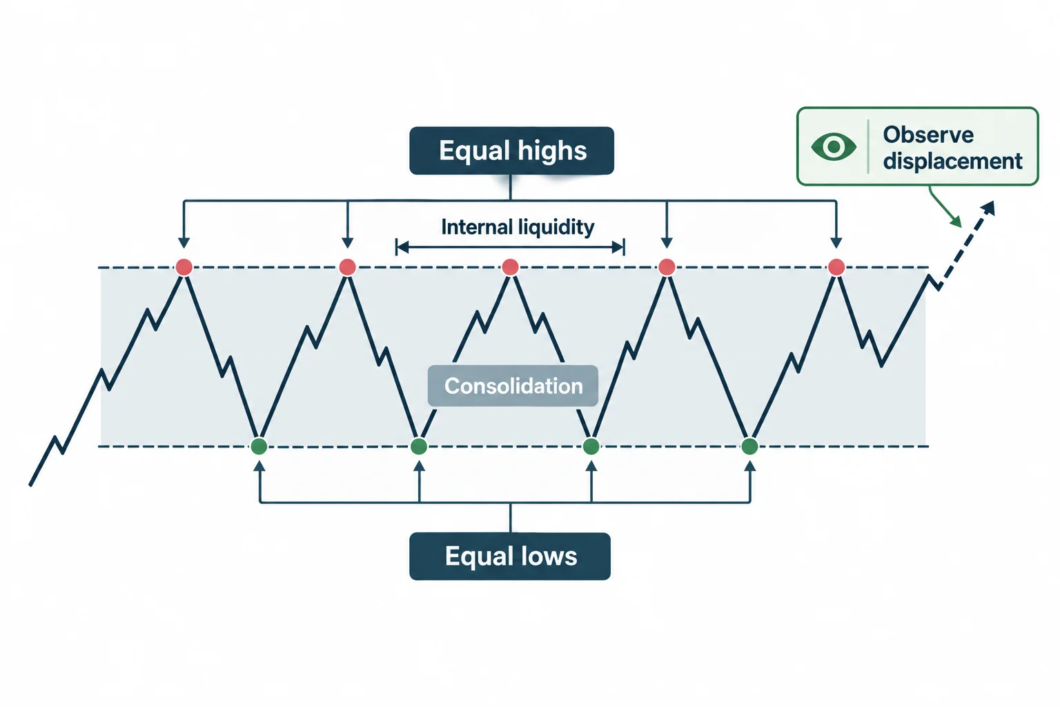 The diagram shows oscillations within a consolidation bounded by equal highs and lows.