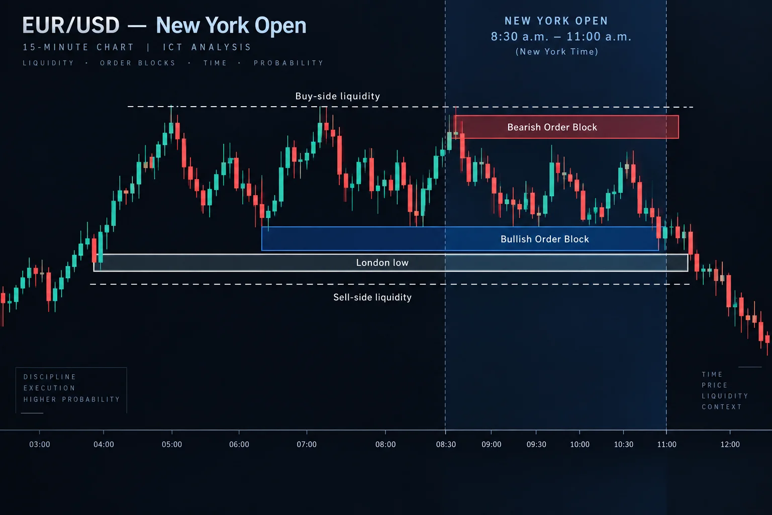 ICT EUR/USD New York Open session chart - Shows the consolidation between Monday's high and equal lows, the London low, and the surrounding buy-side and sell-side liquidity areas