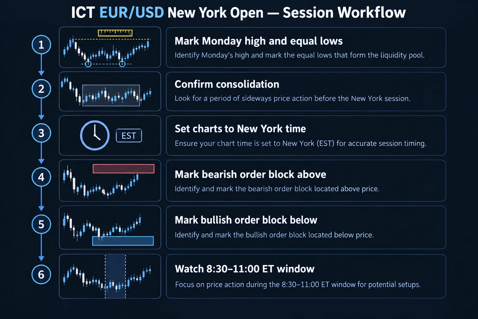 ICT EUR/USD New York Open recognition steps - Six-step workflow: mark Monday high, confirm consolidation, set charts to New York time, mark order blocks, watch the 8:30-11:00 ET window