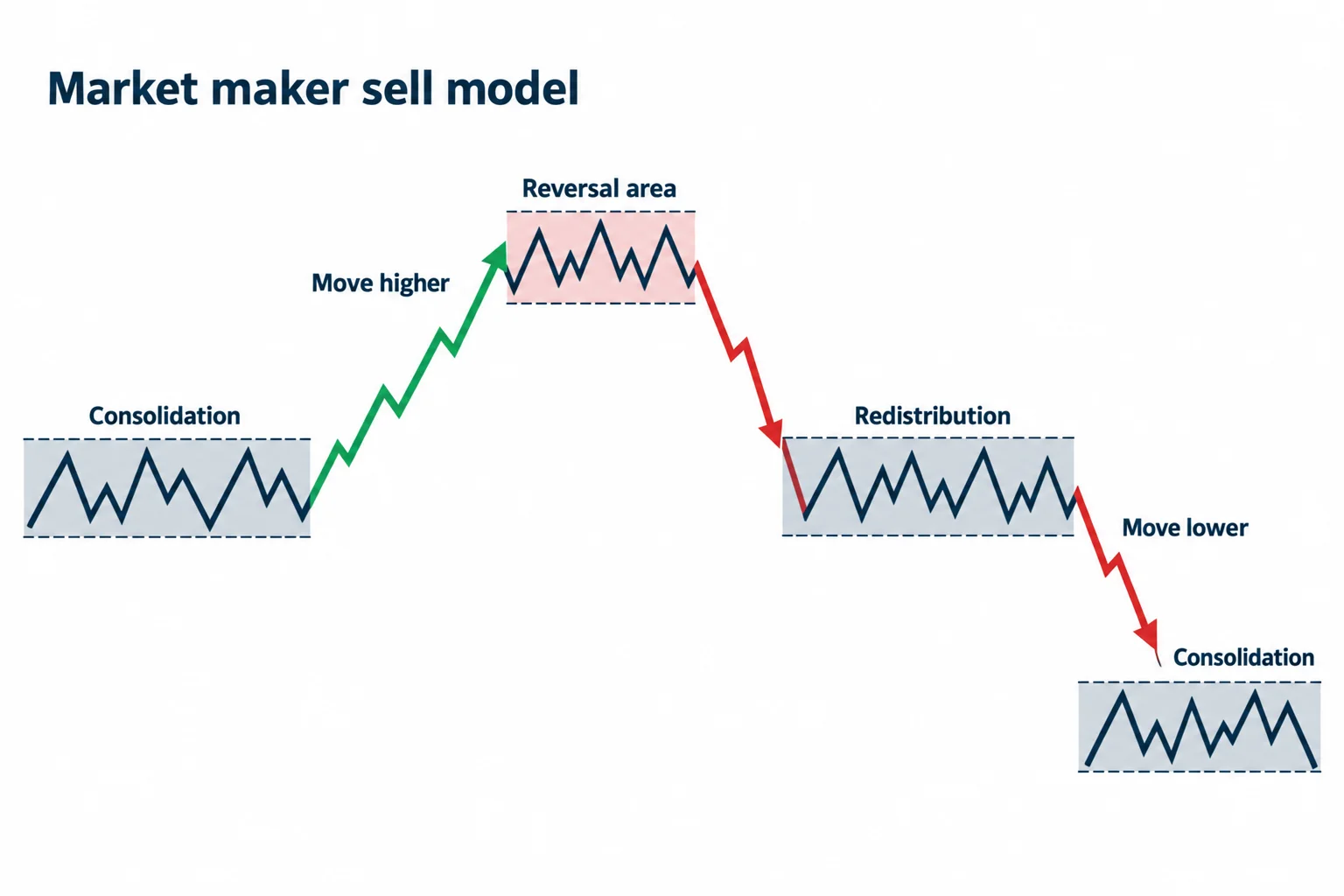 The diagram shows consolidation, an upward move, reversal, redistribution and a decline.