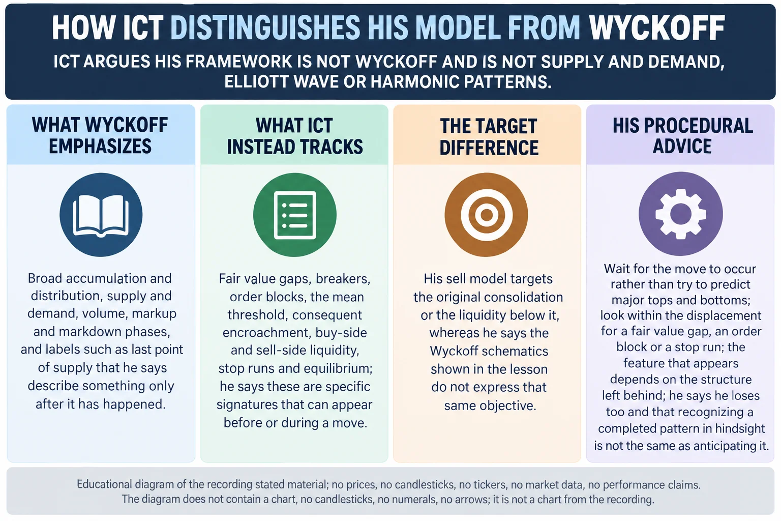 ICT distinguishes his market maker sell model from Wyckoff theory: fair value gaps, breakers and order blocks versus accumulation, distribution, supply, demand and volume